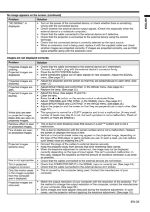 Page 35EN-35
ENGLISH
Images are not displayed correctly. 
Problem
Projected images are 
shaking.
Projected images are 
displaced. 
Projected images are 
distorted. 
Projected images are 
dark. 
Projected images are 
blurred. 
White dots are seen 
on projected images. 
Black dots are seen on 
projected images. 
Rainbow effect is seen 
on projected images. 
Fine streaks are seen 
on projected images. 
Projected images 
become wavy. 
Hue is not appropriate. 
Tint in projected 
images is incorrect.
Only the motion...