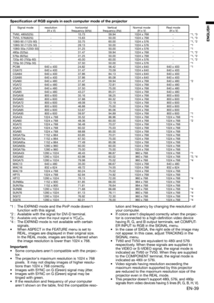 Page 39EN-39
ENGLISH
 TV60, 480i(525i) -  15.73  59.94  1024 x 768  -  *1, *3
  TV50, 576i(625i)  -  15.63  50.00  1024 x 768  -  *1, *3
  1080i 60 (1125i 60)  -  33.75  60.00  1024 x 576  -  *1, *2
  1080i 50 (1125i 50)  -  28.13  50.00  1024 x 576  -  *1
  1080i 50a (1250i 50)  -  31.25  50.00  1024 x 576  -  *1
  480p (525p)  -  31.47  59.94  1024 x 768  -  *1, *2
  576p (625p)  -  31.25  50.00  1024 x 768  -  *1, *2
  720p 60 (750p 60)  -  45.00  60.00  1024 x 576  -  *1, *2
  720p 50 (750p 50)  -  37.50...