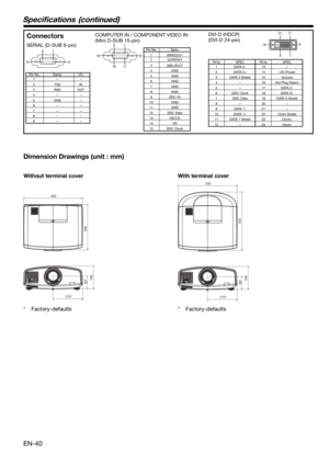 Page 40EN-40
 1  R(RED)/CR 2 G(GREEN)/Y
 3 B(BLUE)/CB
 4  GND
  5  GND   
  6  GND   
 7  GND
  8  GND    
 9  DDC 5V
 10  GND 
 11  GND 
 12  DDC Data
 13  HD/CS
 14  VD
 15  DDC Clock  1 
- - 2  TXD  IN 
 3  RXD  OUT
 4 
-   - 
 5  GND  - 6 - - 7 - - 
 8 - -
 9 - -
1 5
116 10
15SERIAL (D-SUB 9-pin)
  Pin No.  Name  I/O
COMPUTER IN / COMPONENT VIDEO IN
(Mini D-SUB 15-pin)
 Pin No.  Spec.
DVI-D (HDCP)
(DVI-D 24-pin)
 PIN No. SPEC PIN No. SPEC
 1  DATA 2-  13 - 2  DATA 2+ 14 +5V Power
  3  DATA 2 Shield 15...