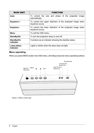 Page 128English
Menu operating
When you press MENU button into OSD menu, all hotkeys become menu operating buttons.
Figure 11 Menu control pad
MAIN UNITFUNCTION
AutoTo correct the size and phase of the projected image
automatically.
Keystone +To correct the upper distortion of the projected image when
keystone occurs.
Keystone -To correct the lower distortion of the projected image when
keystone occurs.
MenuTo call the OSD menu.
Standby/OnTo turn the projection lamp on and off.
Standby/On
indicatorFunctions as...