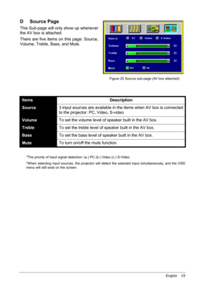 Page 23English    19
D Source Page 
This Sub-page will only show up whenever
the AV box is attached.
There are five items on this page: Source,
Volume, Treble, Bass, and Mute. 
 
*The priority of input signal detection: (a.) PC (b.) Video (c.) S-Video
*When selecting input sources, the projector will detect the selected input simultaneously, and the OSD
menu will still exist on the screen.
ItemsDescription
Source3 input sources are available in the items when AV box is connected
to the projector: PC, Video,...