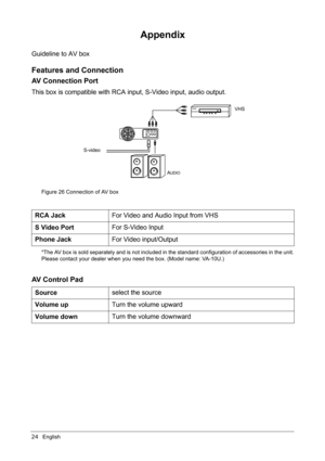 Page 2824English
Appendix
Guideline to AV box
Features and Connection
AV Connection Port
This box is compatible with RCA input, S-Video input, audio output.
Figure 26 Connection of AV box
*The AV box is sold separately and is not included in the standard configuration of accessories in the unit.
Please contact your dealer when you need the box. (Model name: VA-10U.) 
AV Control Pad
RCA JackFor Video and Audio Input from VHS 
S Video PortFor S-Video Input
Phone JackFor Video input/Output
Sourceselect the source...