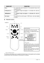 Page 13English    9
B Remote Control 
Figure 12 Remote control
The remote control allows you to operate the function keys on the projector and to emulate
mouse function when the projector is connected to a computer.
MAIN UNITFUNCTION
MenuTo correct the upper distortion of the projected image when
keystone occurs.
X
XX X (Keystone +)To navigate through sub-pages or to increase the scale bar
number.
W
WW W (Keystone -)To navigate through sub-pages or to decrease the scale bar
number.
Exit (Auto)To exit from the...