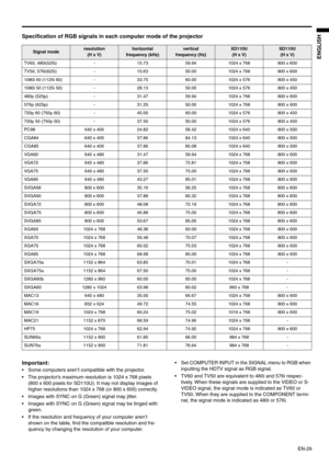 Page 29EN-29
ENGLISH
Specification of RGB signals in each computer mode of the projector 
Important:
 Some computers aren’t compatible with the projector.
 The projector’s maximum resolution is 1024 x 768 pixels 
(800 x 600 pixels for SD110U). It may not display images of 
higher resolutions than 1024 x 768 (or 800 x 600) correctly.
 Images with SYNC on G (Green) signal may jitter.
 Images with SYNC on G (Green) signal may be tinged with 
green.
 If the resolution and frequency of your computer aren’t...