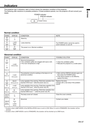 Page 37EN-37
ENGLISH
Indicators
POWER
Steady 
green
or
Steady red
Steady red
Steady 
green
Steady red
Steady red
Blinking 
green/red
Blinking 
green/red
STATUS
Blinking orange
Blinking green
Blinking green/red
Blinking red
Steady red
Off
Steady
or
Blinking
CONDITION
Abnormal temperature
• The ventilation grilles are clogged with dust or dirt.
• The room temperature is high.
The protection circuit is working or the lamp is in an
abnormal condition. 
Lamp operation time warning. (Total lamp operation time...