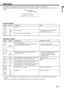 Page 37EN-37
ENGLISH
Indicators
POWER
Steady 
green
or
Steady red
Steady red
Steady 
green
Steady red
Steady red
Blinking 
green/red
Blinking 
green/red
STATUS
Blinking orange
Blinking green
Blinking green/red
Blinking red
Steady red
Off
Steady
or
Blinking
CONDITION
Abnormal temperature
• The ventilation grilles are clogged with dust or dirt.
• The room temperature is high.
The protection circuit is working or the lamp is in an
abnormal condition. 
Lamp operation time warning. (Total lamp operation time...