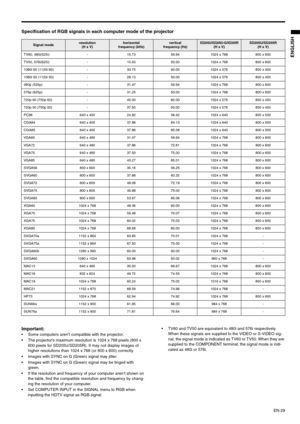 Page 29EN-29
ENGLISH
Specification of RGB signals in each computer mode of the projector 
Important:
 Some computers aren’t compatible with the projector.
 The projector’s maximum resolution is 1024 x 768 pixels (800 x 
600 pixels for SD205U/SD205R). It may not display images of 
higher resolutions than 1024 x 768 (or 800 x 600) correctly.
 Images with SYNC on G (Green) signal may jitter.
 Images with SYNC on G (Green) signal may be tinged with 
green.
 If the resolution and frequency of your computer...