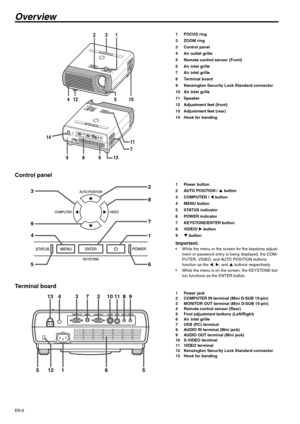 Page 6EN-6
Overview
1FOCUS ring
2ZOOM ring
3 Control panel
4 Air outlet grille
5 Remote control sensor (Front)
6 Air inlet grille
7 Air inlet grille
8 Terminal board
9 Kensington Security Lock Standard connector
10 Air inlet grille
11 Speaker
12 Adjustment feet (front)
13 Adjustment feet (rear)
14 Hook for banding
Control panel
1 Power button
2 AUTO POSITION / S button
3 COMPUTER / W button
4 MENU button
5 STATUS indicator
6 POWER indicator
7 KEYSTONE/ENTER button
8 VIDEO/ X button
9T button
Important: While...