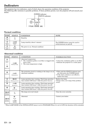 Page 28EN – 28
Indicators
POWER STATUS
VIDEO KEYSTONE COMPUTERAUTO POSITION
POWER
Steady 
red
Steady 
green
Steady 
green
STATUS
Off
Blinking 
green
Steady 
green
CONDITION
Stand-by
Lamp stand-by (about 1 minute)
The power is on. (Normal condition)
NOTE
The POWER button cannot be used to
switch between on and off.
POWER
Steady 
green
or
Steady red
Steady red
Steady 
green
Steady red
Steady red
Blinking 
green/red
Blinking 
green/red
STATUS
Blinking orange
Blinking green
Blinking green/red
Blinking red
Steady...