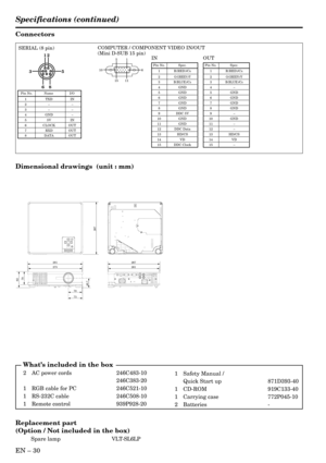 Page 30EN – 30
Connectors
1 R(RED)/CR
2G(GREEN)/Y3B(BLUE)/CB4 GND5 GND6 GND7 GND8 GND9 DDC 5V10 GND11 GND12 DDC Data13 HD/CS14 VD
15 DDC Clock
1 TXD IN2––3––4 GND–55VIN6 CLOCK OUT7 RXD OUT
8 DATA OUT
1
352
681 5
116 10
15
267
70
48.7
267
281275261
82
70
73
SERIAL (8 pin)
Pin No. Name I/O
COMPUTER / COMPONENT VIDEO IN/OUT
(Mini D-SUB 15 pin)
Pin No. Spec.
Dimensional drawings  (unit : mm)
    What’s included in the box
2 AC power cords 246C483-10
246C383-20
1 RGB cable for PC 246C521-10
1 RS-232C cable...