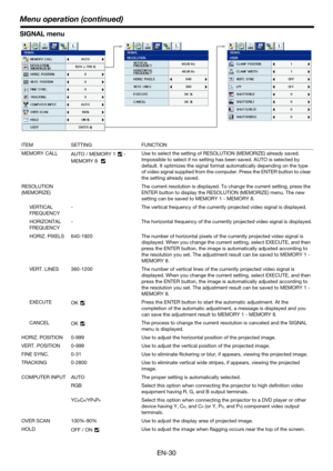 Page 30EN-30
Menu operation (continued)
SIGNAL menu
ITEM SETTING FUNCTION
MEMORY CALL
AUTO / MEMORY 1
  - 
MEMORY 8 
 
Use to select the setting of RESOLUTION (MEMORIZE) already saved. 
Impossible to select if no setting has been saved. AUTO is selected by 
default. It optimizes the signal format automatically depending on the type 
of video signal supplied from the computer. Press the ENTER button to clear 
the setting already saved.
RESOLUTION 
(MEMORIZE)The current resolution is displayed. To change the...