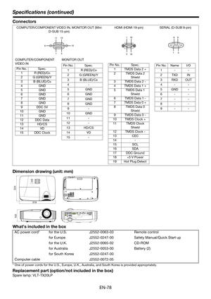 Page 78EN-78
Specifications (continued)
Connectors
Dimension drawing (unit: mm)
What’s included in the box
* One of power cords for the U.S., Europe, U.K., Australia, and South Korea is provided appropriately.
Replacement part (option/not included in the box)
Spare lamp: VLT-TX20LP
COMPUTER/COMPONENT VIDEO IN, MONITOR OUT (Mini 
D-SUB 15-pin)HDMI (HDMI 19-pin) SERIAL (D-SUB 9-pin)
AC power cord* for the U.S. J2552-0063-03 Remote control
for Europe J2552-0247-00 Safety Manual/Quick Start up
for the U.K....