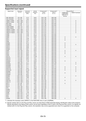 Page 79Specifications (continued)
EN-79
Supported input signal
*1: Indicates the resolution when ASPECT in the FEATURE menu is set to NORMAL.
*2: Signals marked with O in the Plug and Play column are described in EDID (extended display identification data) of the projector. 
Signals described in the Signal mode column can be input regardless of the O mark in the Plug and Play column. For signals not 
marked with O in the Plug and Play column, the resolution may not be supported even when it is supported on the...