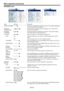 Page 32EN-32
Menu operation (continued)
NETWORK menu
ITEM SETTING FUNCTION
PROJECTOR NAME
*****... 
 Set the name to identify the projector. Enter up to 15 characters (alphabets 
or numeric characters). (See page 40.)
NETWORK 
CERTIFICATIONON
  / OFF  Select whether to enable the network certification or not. Select ON for 
normal use. (See page 40.)
NETWORK 
PASSWORDENTER
  Set the password for the certification of PJLink™, ProjectorView Global+ 
and remote control via LAN. (See page 40.)
IP CONFIG
ENTER...