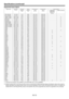 Page 79Specifications (continued)
EN-79
Supported input signal
*1: Indicates the resolution when ASPECT in the FEATURE menu is set to NORMAL.
*2: Signals marked with O in the Plug and Play column are described in EDID (extended display identification data) of the projector. 
Signals described in the Signal mode column can be input regardless of the O mark in the Plug and Play column. For signals not 
marked with O in the Plug and Play column, the resolution may not be supported even when it is supported on the...