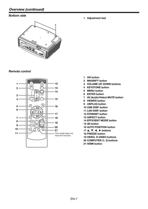 Page 7EN-7
1
Overview (continued)
Bottom side1 Adjustment feet
Remote control
1 ON button
2 MAGNIFY button
3 VOLUME UP, DOWN buttons
4 KEYSTONE button
5 MENU button
6 ENTER button
7 AV (Audio/Video) MUTE button
8 VIEWER button
9 UNPLUG button
10 USB DISP. button
11 LAN DISP. button
12 STANDBY button
13 ASPECT button
14 EFFICIENT MODE button
15 3D button
16 AUTO POSITION button
17 , , ,   buttons
18 FREEZE button
19 VIDEO, S-VIDEO buttons
20 COMPUTER (1, 2) buttons
21 HDMI button
ON
ASPECT
EFFICIENTMODE
MA...