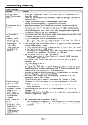 Page 65EN-65
Troubleshooting (continued)
Others (continued)
ProblemSolution
The remote control 
doesn’t function easily 
or at all.
•	 Check	that	the	batteries	are	loaded	in	the	remote	control	or	the	batteries	are	not	
weak. (See page 8.)
•	 Check	that	the	remote	control	sensor	isn’t	exposed	to	direct	sunlight	or	fluorescent	
light. (See page 8.)
•	 Use	the	remote	control	within	its	operation	range.	(See	page	8.)
•	 Use	the	remote	control	at	least	10	cm	away	from	the	projector.
The fans sound during 
standby.
•...