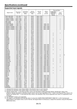 Page 70EN-70
Specifications (continued)
Supported input signals
Signal modeResolution(H x V)
Horizontal frequency (kHz)
Vertical frequency (Hz)
Normal mode (H x V)*1
Native mode(H x V)*2
Plug and Play*3
COMPUTER/COMPONENT VIDEO IN-1 terminal
HDMI terminal
TV60, 480i (525i)720 x 48015.7359.941600 x 1200-*4TV50, 576i (625i)720 x 57615.6350.001600 x 1200-*41080i60 (1125i60)1920 x 108033.7560.001920 x 1080-*41080i50 (1125i50)1920 x 108028.1350.001920 x 1080-*4480p (525p)720 x 48031.4759.941600 x 1200-*4576p...