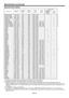 Page 70EN-70
Specifications (continued)
Supported input signals
Signal modeResolution(H x V)
Horizontal frequency (kHz)
Vertical frequency (Hz)
Normal mode (H x V)*1
Native mode(H x V)*2
Plug and Play*3
COMPUTER/COMPONENT VIDEO IN-1 terminal
HDMI terminal
TV60, 480i (525i)720 x 48015.7359.941600 x 1200-*4TV50, 576i (625i)720 x 57615.6350.001600 x 1200-*41080i60 (1125i60)1920 x 108033.7560.001920 x 1080-*41080i50 (1125i50)1920 x 108028.1350.001920 x 1080-*4480p (525p)720 x 48031.4759.941600 x 1200-*4576p...