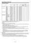 Page 71EN-71
3D supported signals
Signal modeResolution(H x V)
Horizontal frequency (kHz)
Vertical frequency (Hz)
Normal mode (H x V)*1
Terminals*2
COMPUTER/COMPONENT VIDEO IN-1and IN-2 terminals
VIDEO and S-VIDEOterminals
HDMI terminal
Frame packing720p501280 x 72075.00 50.00 1920 x 1080--
720p601280 x 72090.00 60.00 1920 x 1080--
1080p241920 x 108054.00 24.00 1920 x 1080--
Side by side1080p241920 x 108027.00 24.00 1920 x 1080-
1080p501920 x 108056.25 50.00 1920 x 1080-
1080p601920 x 108067.50 60.00...