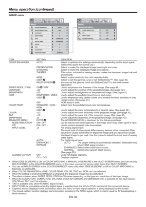 Page 33EN-33
IMAGE menu
COMPUTER
0 COLOR
0
TINT
0 SHARPNESS
ADVANCED MENU NCM
SUPER RESOLUTION
IMAGE
1 12 2
BRIGHTNESS 0
COLOR ENHANCER
AUTO
CONTRAST
STANDARDCOLOR TEMP.
opt.
IMAGE
ADVANCED MENU
12opt.
NOISE REDUCTION
CTI
INPUT LEVEL
OFFCLOSED CAPTION
OFF
OFF
0
12
0
ENTER
OFF
ITEM SETTING FUNCTION
COLOR ENHANCER AUTO Select to optimize the settings automatically depending on the input signal. 
(Select this option for normal use.)
PRESENTATION Select to make the displayed image look bright and crisp.
STANDARD...