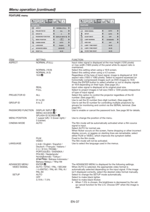 Page 37EN-37
FEATURE menu
LANGUAGE
ADVANCED MENU
FEATURE
ASPECT
PROJECTOR IDNORMAL (FULL)
A
AUTO
English
GROUP ID
ALL
DISPLAY INPUT
ENTER
CINEMA MODE
PASSWORD FUNCTION
MENU POSITION
1 12 2opt.
RESET ALLOK
FEATURE
ADVANCED MENU
SETUP
SCART INPUTAUTO
AUTO
OFF
STANDARD
OFF
2 2
VIDEO SIGNAL
LAMP WARNING
HIDE OSD
LAMP 1 TIME RESET
OK
LAMP 2 TIME RESET
OK
FILTER TIME RESET
OK
1 1opt.
1.
ITEM SETTING FUNCTION
ASPECT NORMAL (FULL) Input video signal is displayed at the max height (1200 pixels) 
or max width (1920...