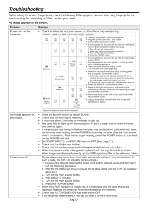 Page 67EN-67
Troubleshooting
Before asking for repair of the projector, check the following. If the symptom persists, stop using the projector, be 
sure to unplug the power plug, and then contact your dealer. 
No image appears on the screen. 
Problem Solution
Power can not be 
turned on.t $IFDLXIFUIFSUIFJOEJDBUPSTBSFPOPSPGGBOEIPXUIFZBSFMJHIUOJOH
POWER LAMP 1 LAMP 2 STATUS FILTER Solution
OffOffOffOffOff
t $POOFDUUIFQPXFSDPSEUPUIFQSPKFDUPS
t 1MVHUIFQPXFSDPSEJOUPBXBMMPVUMFU
t...