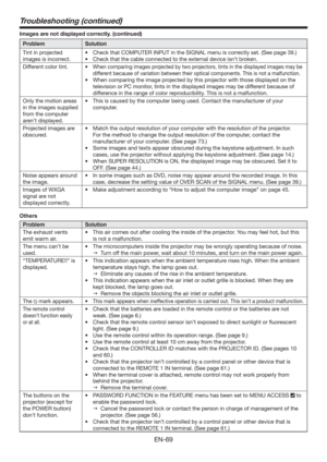 Page 69EN-69
Troubleshooting (continued)
Images are not displayed correctly. (continued) 
Problem Solution
Tint in projected 
images is incorrect.t $IFDLUIBU$0.165&3*/165JOUIF4*(/-NFOVJTDPSSFDUMZTFU	4FFQBHF

t $IFDLUIBUUIFDBCMFDPOOFDUFEUPUIFFYUFSOBMEFWJDFJTOUCSPLFO
Different color tint.t
When comparing images projected by two projectors, tints in the displayed images may be 
different because of variation between their optical components. This is not a malfunction. 
t...