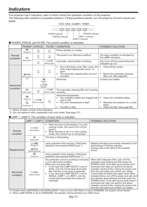 Page 71EN-71
Indicators
This projector has 5 indicators, each of which shows the operation condition of the projector. 
The following offer solutions to possible problems. If these problems persist, turn the projector off and consult your 
dealer. 
POWER indicator
FILTER indicator
LAMP 1 indicator
STATUS indicator
LAMP 2 indicator
 POWER, STATUS, and FILTER: The current condition is indicated. 
POWER STATUS FILTER CONDITION POSSIBLE SOLUTION
Normal 
condition
Steady redOffOffPower standby or cooling
Steady...