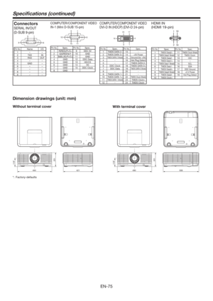 Page 75EN-75
490
201119*
421
Dimension drawings (unit: mm)
490506
201119*
Without terminal cover
With terminal cover
Connectors
SERIAL IN/OUT  
(D-SUB 9-pin)
1 5
6 9
Pin No.Name I/O
1– –
2 TXD IN
3 RXD OUT
4– –
5 GND –
6– –
7– –
8– –
9– –
COMPUTER/COMPONENT VIDEO 
IN-1 (Mini D-SUB 15-pin)
1 5
116 10
15
Pin No.Spec.Pin No.Spec.
1 R(RED)/PR/CR9 DDC 5V
2 G(GREEN)/Y 10 GND
3 B(BLUE)/P
B/CB11 GND
4 GND 12 DDC Data
5 GND 13 HD/CS
6 GND 14 VD
7 GND 15 DDC Clock
8 GND
COMPUTER/COMPONENT VIDEO 
DVI-D IN (HDCP) 
(DVI-D...