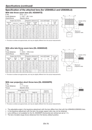 Page 76EN-76
Speciﬁcations (continued)
Speciﬁcation of the attached lens (for UD8400LU and UD8350LU)
With tele throw zoom lens (OL-XD2000TZ)
F No.  F2.2 - 2.7
Focal distance  f = 40.7 - 65.1 mm
Zoom/focus Electric drive
Screen size (16:10) Projection distance (L) Lens shift heightLens shift 
width 
(W1) Diagonal 
sizeWidth (W) Height (H)Shortest 
(Wide)Longest 
(Tele)H1 H2
inch cm inch cm inch cm inch m inch m inch cm inch cm inch cm
40 102 34 86 21 54 - - 151 3.8 10 26 4 10 3 8
60 152 51 129 32 81 139 3.5 229...