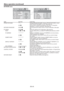 Page 40EN-40
NETWORK menu
CONTROL SYSTEM
NETWORK PASSWORD
NETWORK1 12 2
NETWORK CERTIFICATION PROJECTOR NAME
IP CONFIG
NETWORK RESET
opt.
STANDARD
NETWORK
IP CONFIG
12opt.
DHCP
IP ADDRESS
SUBNET MASK
DEFAULT GATEWAY
0. 0. 0. 0 0. 0. 0. 0
0. 0. 0. 0
MAC ADDRESS
12
ENTER
ENTER
OK
ON
ON
ITEM SETTING FUNCTION
PROJECTOR NAME *****... Displays PROJECTOR NAME. Displays PROJECTOR NAME in blank 
when PROJECTOR NAME is not set. (See page 49.)
SET 
Set the name to identify the projector. Enter up to 15 characters...