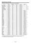 Page 73EN-73
Speciﬁcations (continued)
Speciﬁcation of RGB signals in each computer mode of the projector
Signal mode Resolution
(H x V)Horizontal 
frequency (kHz)Vertical frequency 
(Hz)Normal mode
(H x V)Real mode
(H x V)
TV60, 480i (525i) 720 x 480 15.73 59.94
1600 x 1200-*1
TV50, 576i (625i) 720 x 576 15.63 50.00
1600 x 1200-*1
1080i60 (1125i60) 1920 x 1080 33.75 60.00
1920 x 1080- *1, *2, *3
1080i50 (1125i50) 1920 x 1080 28.13 50.00
1920 x 1080- *1, *2, *3
480p (525p) 720 x 480 31.47 59.94
1600 x 1200- *1,...