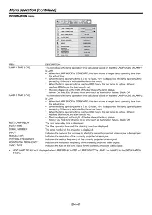 Page 41EN-41
INFORMATION menu
60.00 Hz RESOLUTION
1024 x 768
VERTICAL
FREQUENCY
48.36 kHz
5WIRE HORIZONTAL
FREQUENCY
SYNC. TYPE SERIAL NUMBER
INFORMATION1 12 2
FILTER TIME*****H / ****TIMES
********... NEXT LAMP RELAY
COMPUTER1 INPUT
opt.
*D **H 
RG
HVB
LAMP 1 TIME (LOW)
LAMP 2 TIME (LOW)
****H****H
ITEM DESCRIPTION
LAMP 1 TIME (LOW)
This item shows the lamp operation time calculated based on that the LAMP MODE of LAMP 1 
is LOW.  
•  When the LAMP MODE is STANDARD, this item shows a longer lamp operating time...