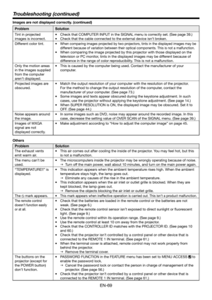 Page 69EN-69
Troubleshooting (continued)
Images are not displayed correctly. (continued) 
Problem Solution
Tint in projected 
images is incorrect.•  Check that COMPUTER INPUT in the SIGNAL menu is correctly set. (See page 39.)
•  Check that the cable connected to the external device isn’t broken. 
Different color tint. • 
When comparing images projected by two projectors, tints in the displayed images may be 
different because of variation between their optical components. This is not a malfunction. 
•  When...