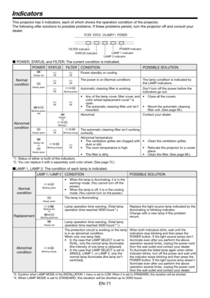 Page 71EN-71
Indicators
This projector has 5 indicators, each of which shows the operation condition of the projector. 
The following offer solutions to possible problems. If these problems persist, turn the projector off and consult your 
dealer. 
POWER indicator
FILTER indicator
LAMP 1 indicator
STATUS indicator
LAMP 2 indicator
 POWER, STATUS, and FILTER: The current condition is indicated. 
POWER STATUS FILTER CONDITION POSSIBLE SOLUTION
Normal 
condition
Steady redOffOffPower standby or cooling
Steady...