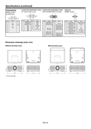 Page 75EN-75
490
201119*
421
Dimension drawings (unit: mm)
490506
201119*
Without terminal cover
With terminal cover
Connectors
SERIAL IN/OUT 
(D-SUB 9-pin)
1 5
6 9
Pin No.Name I/O
1– –
2 TXD IN
3 RXD OUT
4– –
5 GND –
6– –
7– –
8– –
9– –
COMPUTER/COMPONENT VIDEO 
IN-1 (Mini D-SUB 15-pin)
1 5
116 10
15
Pin No.Spec.Pin No.Spec.
1 R(RED)/PR/CR9 DDC 5V
2 G(GREEN)/Y 10 GND
3 B(BLUE)/P
B/CB11 GND
4 GND 12 DDC Data
5 GND 13 HD/CS
6 GND 14 VD
7 GND 15 DDC Clock
8 GND
COMPUTER/COMPONENT VIDEO 
DVI-D IN (HDCP) 
(DVI-D...