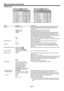 Page 37EN-37
FEATURE menu
LANGUAGE
ADVANCED MENU
FEATURE
ASPECT
PROJECTOR IDNORMAL (FULL)
A
AUTO
English
GROUP ID
ALL
DISPLAY INPUT
ENTER
CINEMA MODE
PASSWORD FUNCTION
MENU POSITION
1 12 2opt.
RESET ALLOK
FEATURE
ADVANCED MENU
SETUP
SCART INPUTAUTO
AUTO
OFF
STANDARD
OFF
2 2
VIDEO SIGNAL
LAMP WARNING
HIDE OSD
LAMP 1 TIME RESET
OK
LAMP 2 TIME RESET
OK
FILTER TIME RESET
OK
1 1opt.
1.
ITEM SETTING FUNCTION
ASPECT NORMAL (FULL) Input video signal is displayed at the max height (1200 pixels) 
or max width (1920...