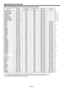 Page 73EN-73
Speciﬁ cations (continued)
Speciﬁ cation of RGB signals in each computer mode of the projector
Signal mode Resolution
(H x V)Horizontal 
frequency (kHz)Vertical frequency 
(Hz)Normal mode
(H x V)Real mode
(H x V)
TV60, 480i (525i) 720 x 480 15.73 59.94
1600 x 1200-*1
TV50, 576i (625i) 720 x 576 15.63 50.00
1600 x 1200-*1
1080i60 (1125i60) 1920 x 1080 33.75 60.00
1920 x 1080- *1, *2, *3
1080i50 (1125i50) 1920 x 1080 28.13 50.00
1920 x 1080- *1, *2, *3
480p (525p) 720 x 480 31.47 59.94
1600 x 1200-...