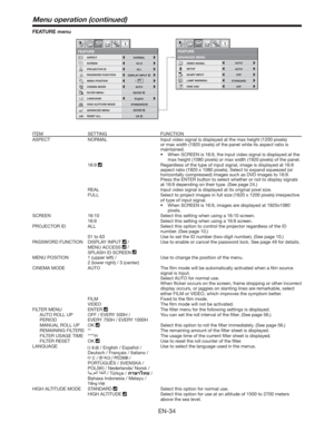 Page 34EN-34
FEATURE menu
FEATURE
ADVANCED MENU
SETUP
SCART INPUTAUTO
AUTO
OFF
STANDARD
OFF
VIDEO SIGNAL
LAMP WARNING
HIDE OSD
opt.
LANGUAGE
ADVANCED MENU
FEATURE
SCREEN
PROJECTOR ID16:10
AUTO
English
ALL
DISPLAY INPUT
ENTER
CINEMA MODE
PASSWORD FUNCTION
MENU POSITION
opt.
ASPECT
NORMAL
AË
RESET ALLOK
1.
FILTER MENUENTER
STANDARD HIGH ALTITUDE MODE
ITEM SETTING FUNCTION
ASPECT NORMAL Input video signal is displayed at the max height (1200 pixels) 
or max width (1920 pixels) of the panel while its aspect ratio...