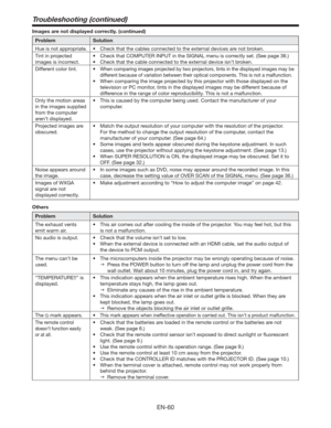 Page 60EN-60
Troubleshooting (continued)
Images are not displayed correctly. (continued) 
Problem Solution
Hue is not appropriate. t $IFDLUIBUUIFDBCMFTDPOOFDUFEUPUIFFYUFSOBMEFWJDFTBSFOPUCSPLFO
Tint in projected 
images is incorrect.t $IFDLUIBU$0.165&3*/165JOUIF4*(/-NFOVJTDPSSFDUMZTFU	4FFQBHF

t $IFDLUIBUUIFDBCMFDPOOFDUFEUPUIFFYUFSOBMEFWJDFJTOUCSPLFO
Different color tint.t
When comparing images projected by two projectors, tints in the displayed images may be...