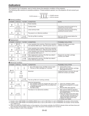 Page 62EN-62
Indicators
This projector has 3 indicators, each of which shows the operation condition of the projector. 
The following offer solutions to possible problems. If these problems persist, turn the projector off and consult your 
dealer. 
POWER indicator
FILTER indicator
STATUS indicator
 Normal condition
POWER STATUS FILTER CONDITION NOTE
Steady red
OffOffPower standby
Blinking greenOffCooling mode The power cannot be turned on by 
pressing the power button.
Steady green
Blinking greenOffLamp warmup...