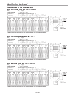 Page 66EN-66
Speciﬁcations (continued)
Speciﬁcation of the attached lens
With short throw zoom lens (OL-XL7100SZ)
F No.  F2.0 - F2.6
Focal distance  f = 19.3 - 24.9 mm
Zoom/focus  Electrical drive (zoom ratio 1.3 : 1)
Picture size  40 inch (86 cm X 54 cm) - 300 inch (646 cm X 404 cm)
Screen sizeProjection distance (L)Lens shift heightLens shift 
width 
(W1) Diagonal 
sizeWidth 
(W)Height 
(H)Shortest 
(Wide)Longest 
(Tele)Standard 
(H0)H1 H2
inch cm inch cm inch cm inch m inch m inch cm inch cm inch cm inch cm...