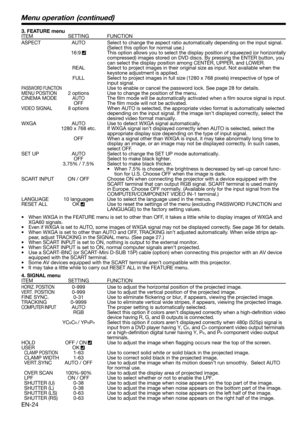 Page 24EN-24
3. FEATURE menu
ITEM SETTING FUNCTION
ASPECT  AUTO  Select to change the aspect ratio automatically depending on the input signal.   
(Select this option for normal use.) 
 16:9 
  This option allows you to select the display position of squeezed (or horizontally 
compressed) images stored on DVD discs. By pressing the ENTER button, you 
can select the display position among CENTER, UPPER, and LOWER.
  REAL  Select to project images in their original size as input. Not available when the 
keystone...