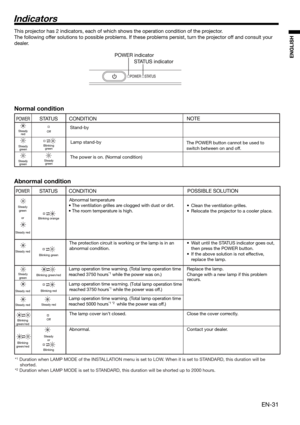 Page 31EN-31
ENGLISH
Indicators
POWER
Steady 
green
or
Steady red
Steady red
Steady 
green
Steady red
Steady red
Blinking 
green/red
Blinking 
green/red
STATUS
Blinking orange
Blinking green
Blinking green/red
Blinking red
Steady red
Off
Steady
or
Blinking
CONDITION
Abnormal temperature
• The ventilation grilles are clogged with dust or dirt.
• The room temperature is high.
The protection circuit is working or the lamp is in an
abnormal condition. 
Lamp operation time warning. (Total lamp operation time...