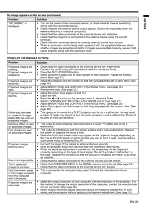 Page 35EN-35
ENGLISH
Images are not displayed correctly. 
Problem
Projected images are 
shaking.
Projected images are 
displaced. 
Projected images are 
distorted. 
Projected images are 
dark. 
Projected images are 
blurred. 
White dots are seen 
on projected images. 
Black dots are seen on 
projected images. 
Rainbow effect is seen 
on projected images. 
Fine streaks are seen 
on projected images. 
Projected images 
become wavy. 
Hue is not appropriate. 
Tint in projected 
images is incorrect.
Only the motion...