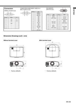 Page 39EN-39
ENGLISH
 1  R(RED)/CR 2 G(GREEN)/Y
 3 B(BLUE)/CB
 4  GND
  5  GND   
  6  GND   
 7  GND
  8  GND    
 9  DDC 5V
 10  GND 
 11  GND 
 12  DDC Data
 13  HD/CS
 14  VD
 15  DDC Clock  1 
- - 2  TXD  IN 
 3  RXD  OUT
 4 
-   - 
 5  GND  - 6 - - 7 - - 
 8 - -
 9 - -
1 5
116 10
15SERIAL (D-SUB 9-pin)
  Pin No.  Name  I/O
COMPUTER/COMPONENT VIDEO IN-1
(Mini D-SUB 15-pin)
 Pin No.  Spec.
DVI-D(HDCP)
(DVI-D 24-pin)
 PIN No. SPEC PIN No. SPEC
 1  DATA 2-  13 - 2  DATA 2+ 14 +5V Power
  3  DATA 2 Shield 15...