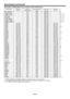 Page 50EN-50
Specifications (continued)
Specification of RGB signals in each computer mode of the projector
Signal modeResolution(H x V)Horizontal frequency (kHz)Vertical frequency (Hz)Normal mode(H x V)Real mode(H x V)
TV60, 480i (525i)-15.7359.941066 x 800-*1TV50, 576i (625i)-15.6350.001066 x 800-*11080i60 (1125i60)-33.7560.001280 x 720-*1, *2, *31080i50 (1125i50)-28.1350.001280 x 720-*1, *2, *3480p (525p)-31.4759.941066 x 800-*1, *2, *3576p (625p)-31.2550.001066 x 800-*1, *2, *3720p60 (750p60)-45.0060.001280...