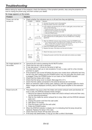 Page 52EN-52
Troubleshooting
Before asking for repair of the projector, check the following. If the symptom persists, stop using the projector, be 
sure to unplug the power plug, and then contact your dealer.
No image appears on the screen.
Problem Solution
Power can not be 
turned on.t $IFDLXIFUIFSUIFJOEJDBUPSTBSFPOPSPGGBOEIPXUIFZBSFMJHIUOJOH
POWER STATUS Solution
OffOfft $POOFDUUIFQPXFSDPSEUPUIFQSPKFDUPS
t 1MVHUIFQPXFSDPSEJOUPBXBMMPVUMFU
Steady red
Off
t...