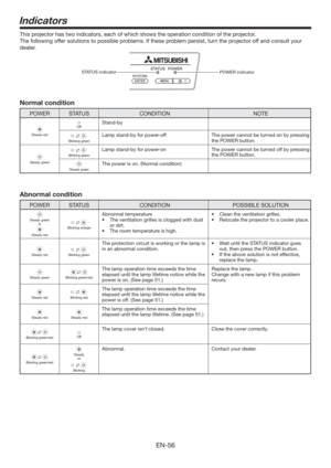 Page 56EN-56
Indicators
This projector has two indicators, each of which shows the operation condition of the projector.
The following offer solutions to possible problems. If these problem persist, turn the projector off and consult your 
dealer.
POWER indicator STATUS indicator
Normal condition
POWER STATUS CONDITION NOTE
Steady red
OffStand-by
Blinking greenLamp stand-by for power-off The power cannot be turned on by pressing
the POWER button.
Steady green
Blinking greenLamp stand-by for power-on The power...